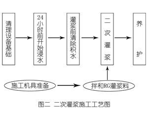 淮阴灌浆料施工工艺—文字完整版